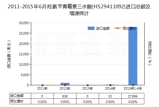 2011-2015年6月羥氨芐青霉素三水酸(HS29411092)進口總額及增速統計 2011-2015年6月羥氨芐青霉素三水酸(HS29411092)進口總額及增速統計